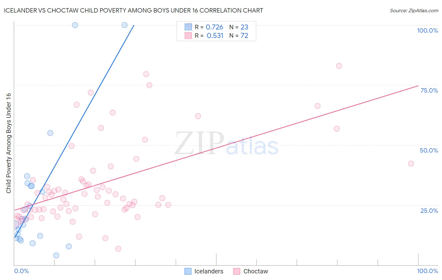 Icelander vs Choctaw Child Poverty Among Boys Under 16