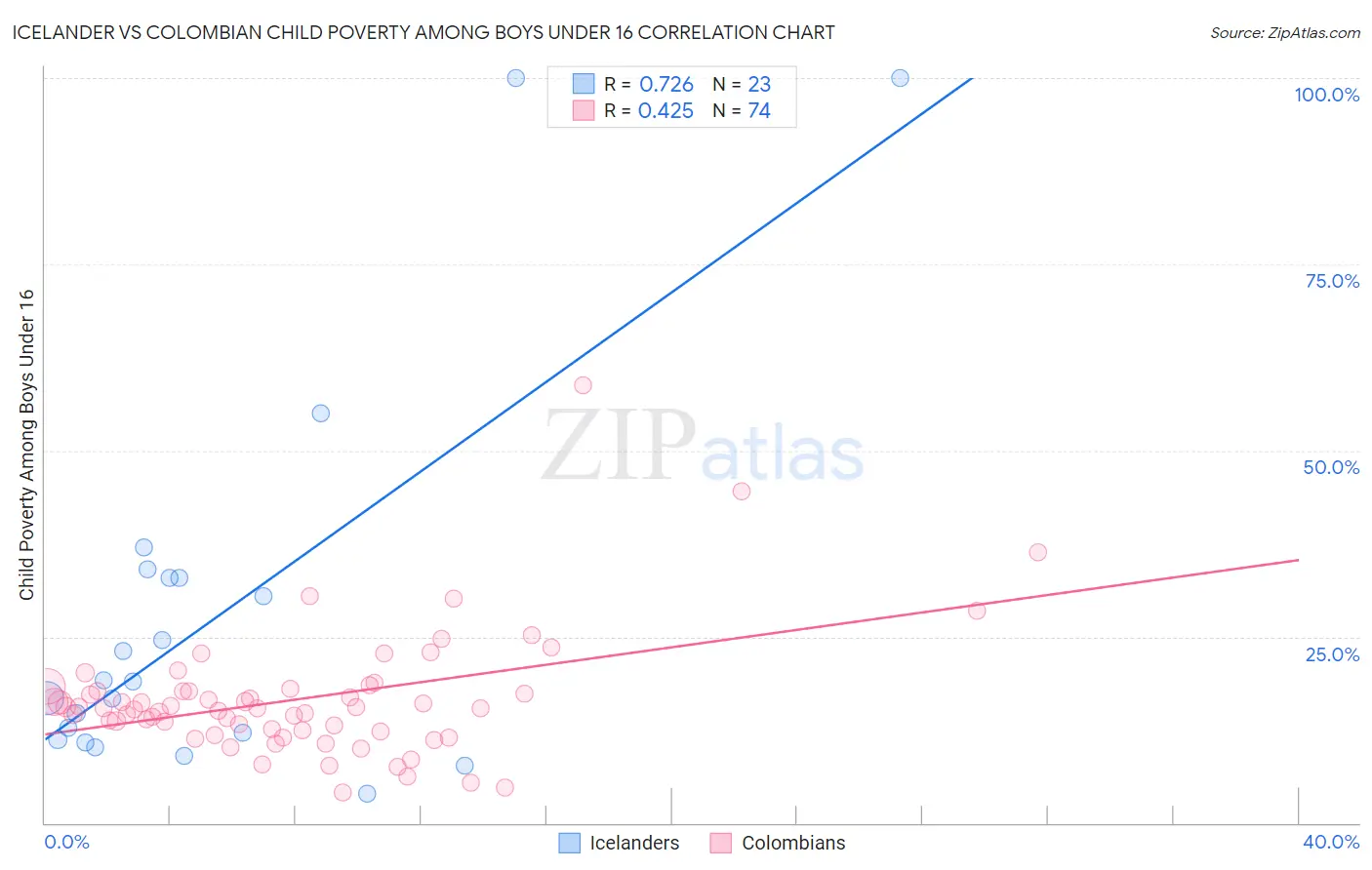 Icelander vs Colombian Child Poverty Among Boys Under 16