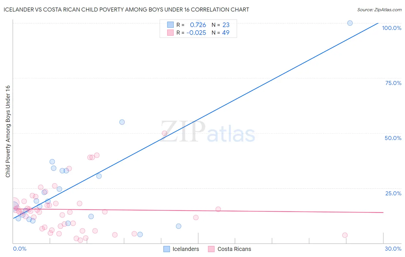 Icelander vs Costa Rican Child Poverty Among Boys Under 16