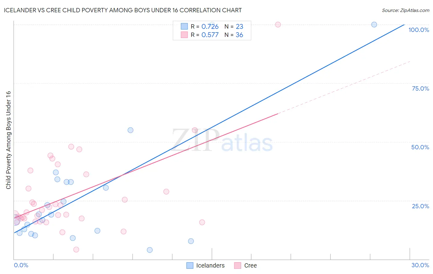 Icelander vs Cree Child Poverty Among Boys Under 16