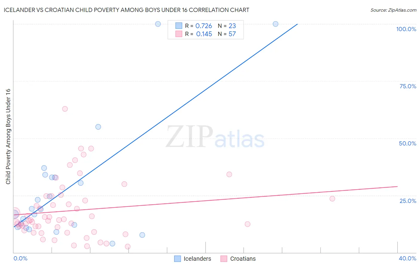 Icelander vs Croatian Child Poverty Among Boys Under 16
