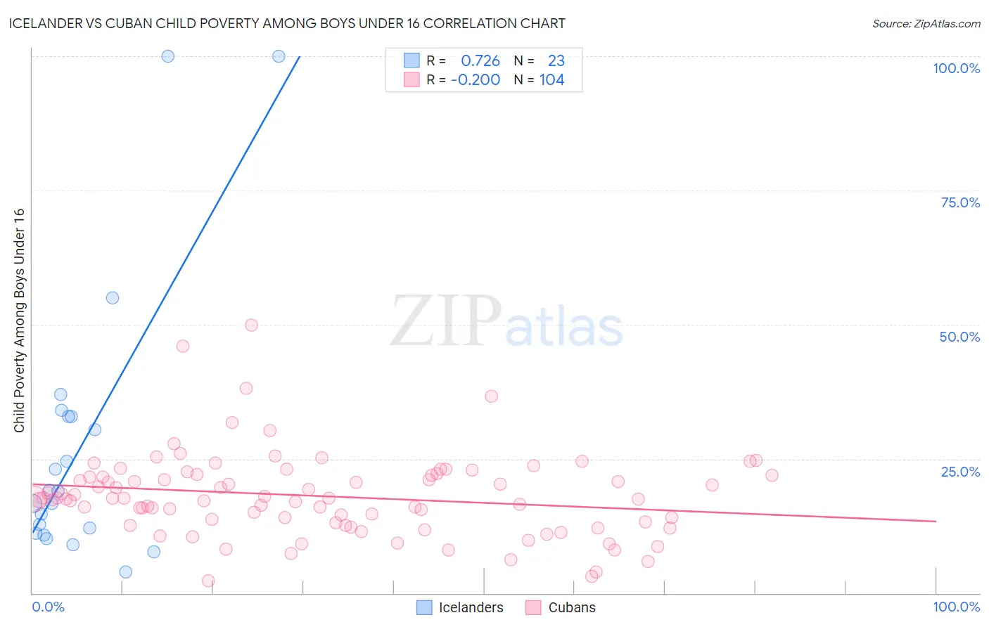 Icelander vs Cuban Child Poverty Among Boys Under 16