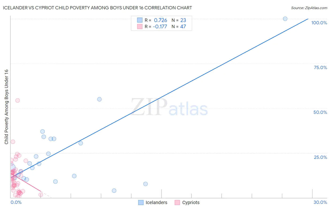 Icelander vs Cypriot Child Poverty Among Boys Under 16