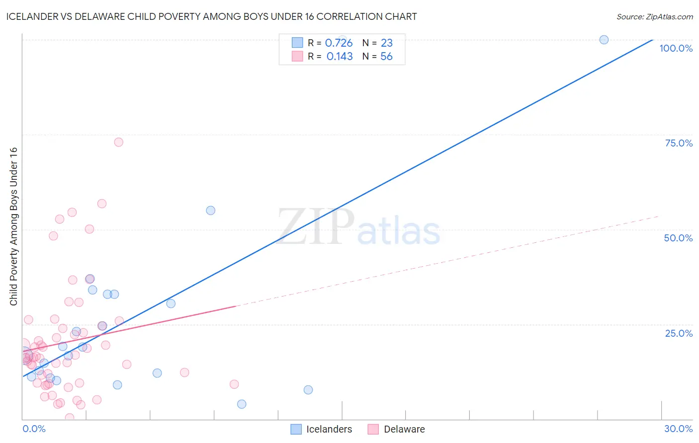 Icelander vs Delaware Child Poverty Among Boys Under 16