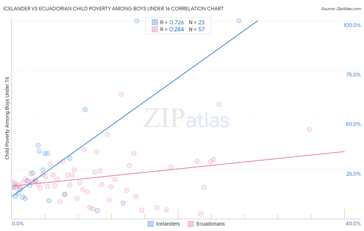 Icelander vs Ecuadorian Child Poverty Among Boys Under 16