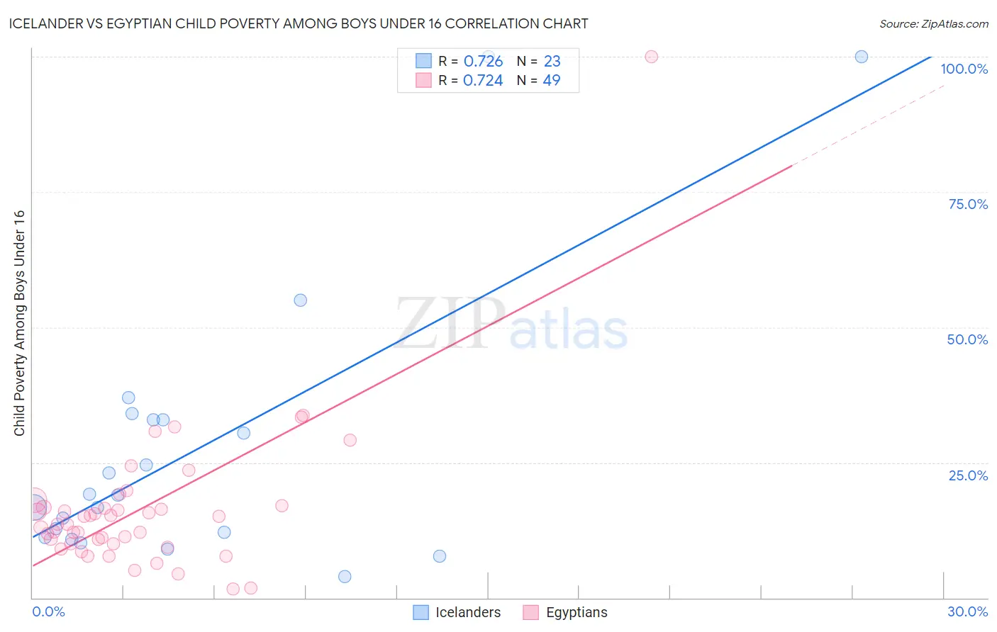 Icelander vs Egyptian Child Poverty Among Boys Under 16