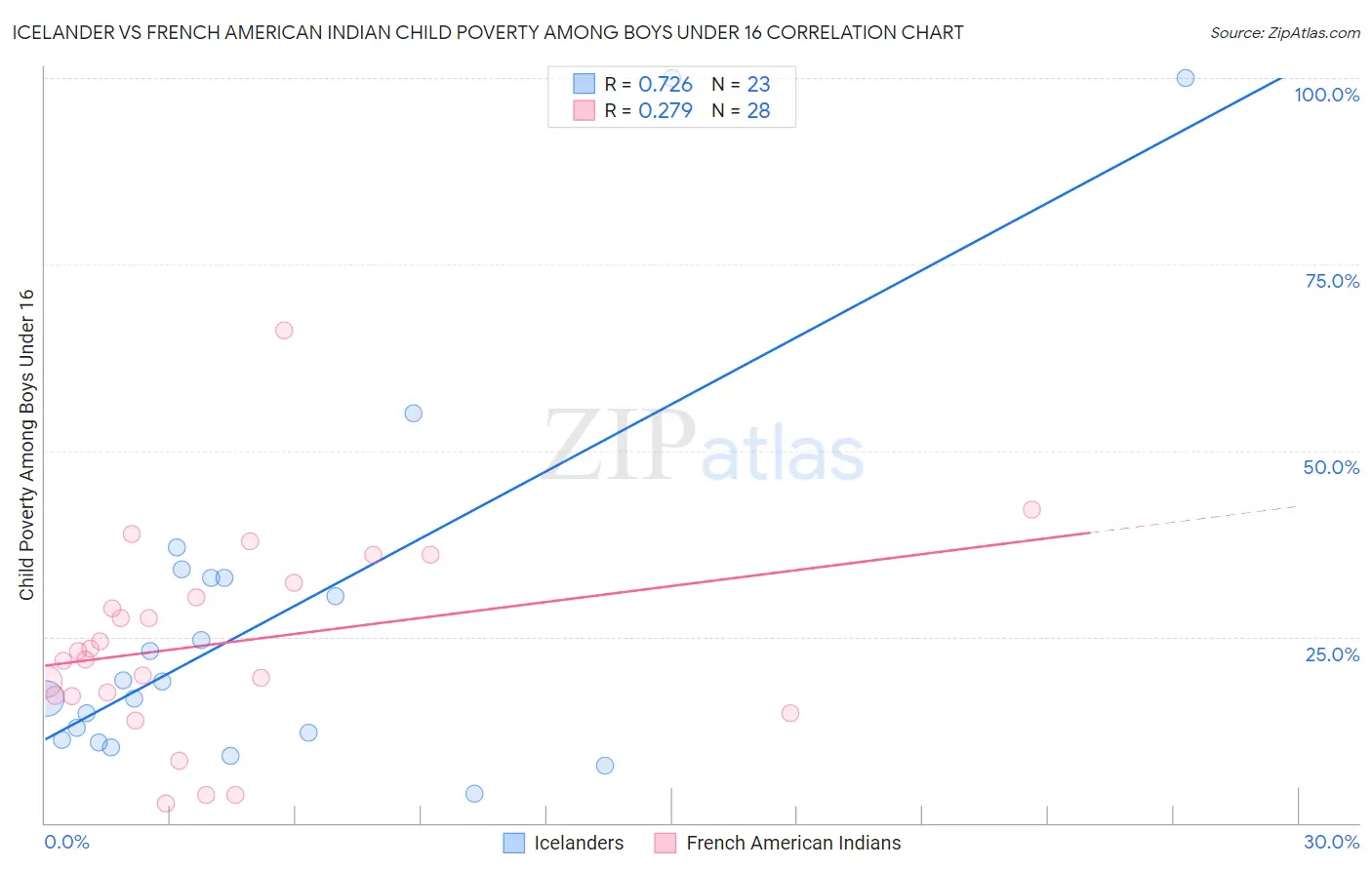 Icelander vs French American Indian Child Poverty Among Boys Under 16