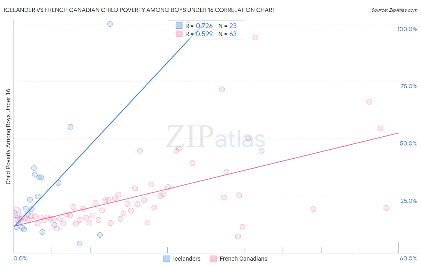 Icelander vs French Canadian Child Poverty Among Boys Under 16