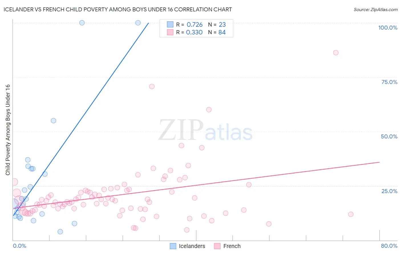 Icelander vs French Child Poverty Among Boys Under 16