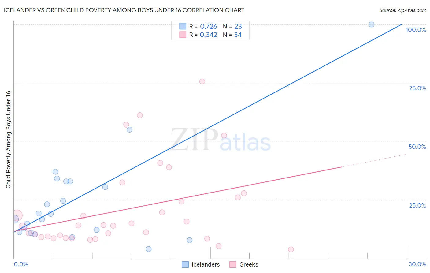 Icelander vs Greek Child Poverty Among Boys Under 16