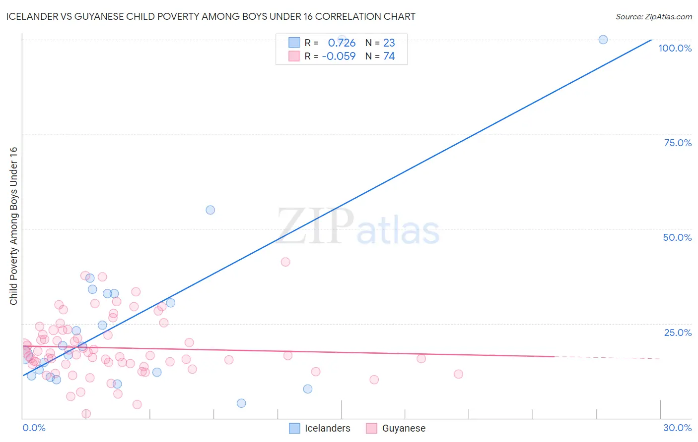 Icelander vs Guyanese Child Poverty Among Boys Under 16