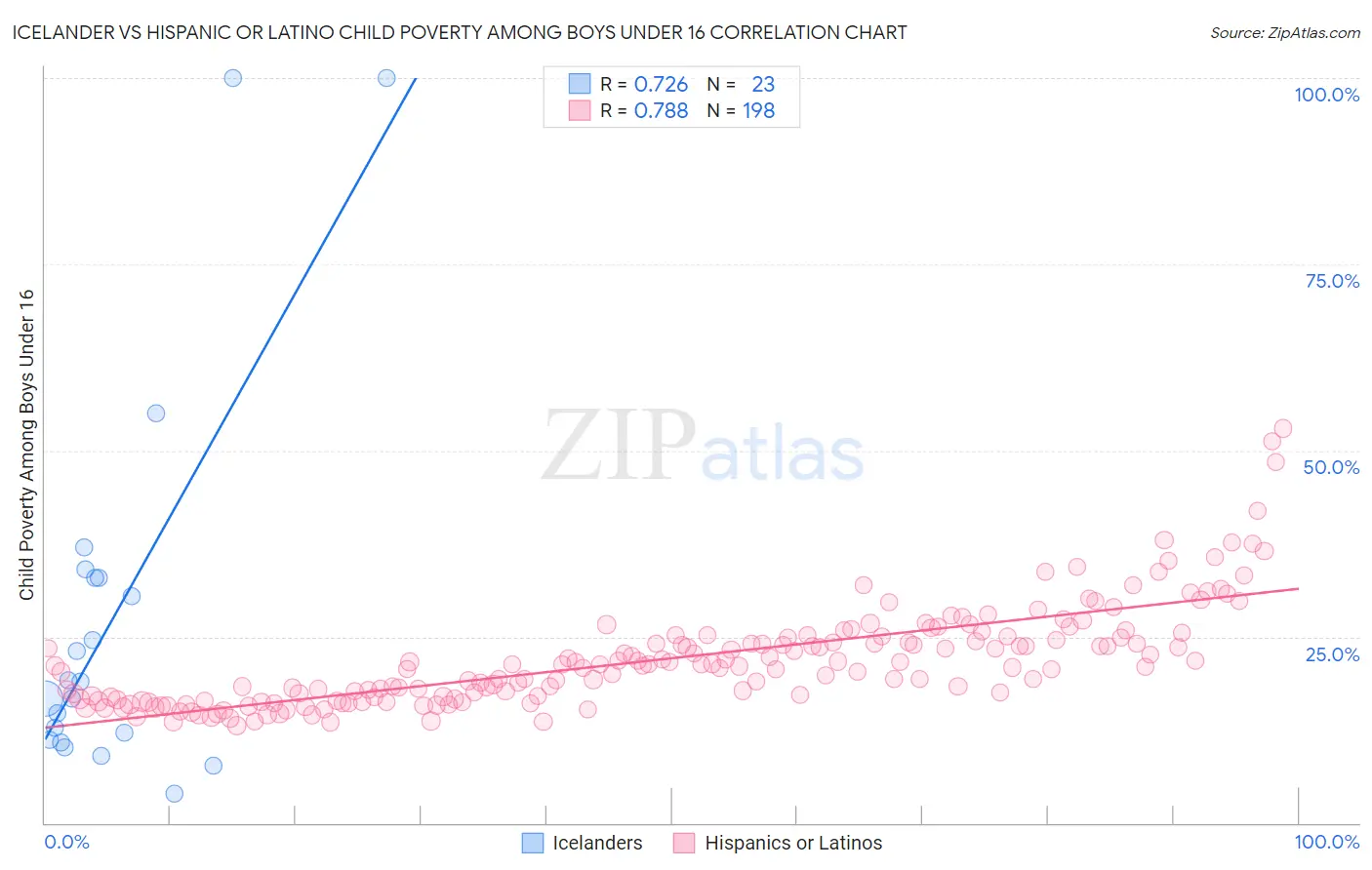 Icelander vs Hispanic or Latino Child Poverty Among Boys Under 16