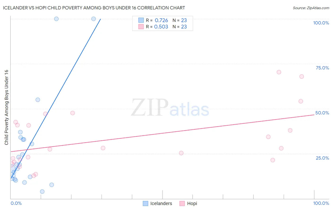Icelander vs Hopi Child Poverty Among Boys Under 16