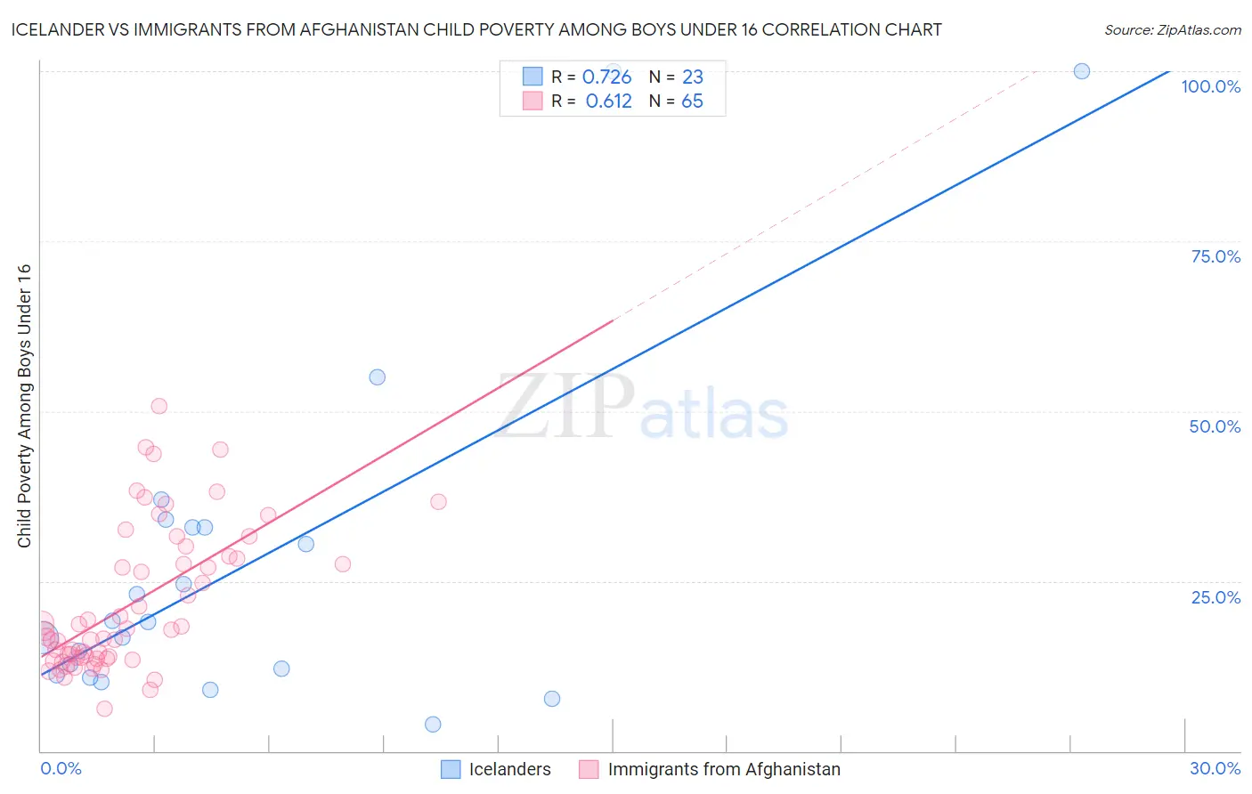 Icelander vs Immigrants from Afghanistan Child Poverty Among Boys Under 16