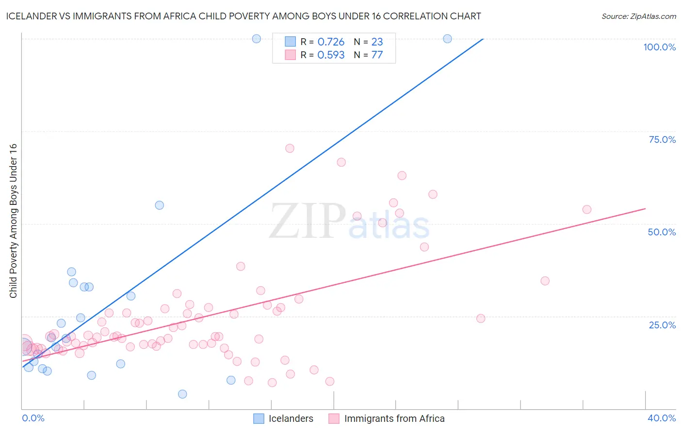 Icelander vs Immigrants from Africa Child Poverty Among Boys Under 16