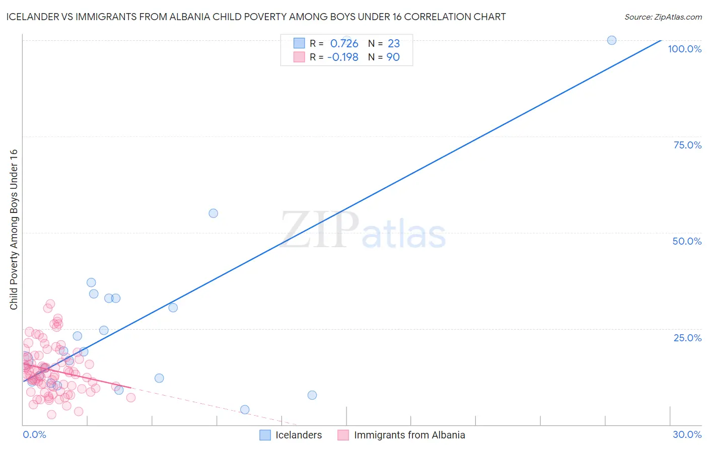 Icelander vs Immigrants from Albania Child Poverty Among Boys Under 16
