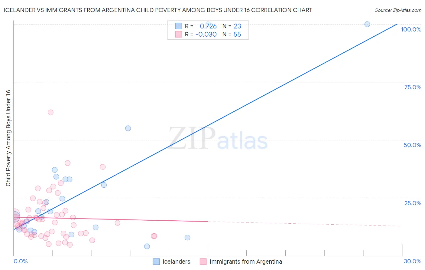 Icelander vs Immigrants from Argentina Child Poverty Among Boys Under 16