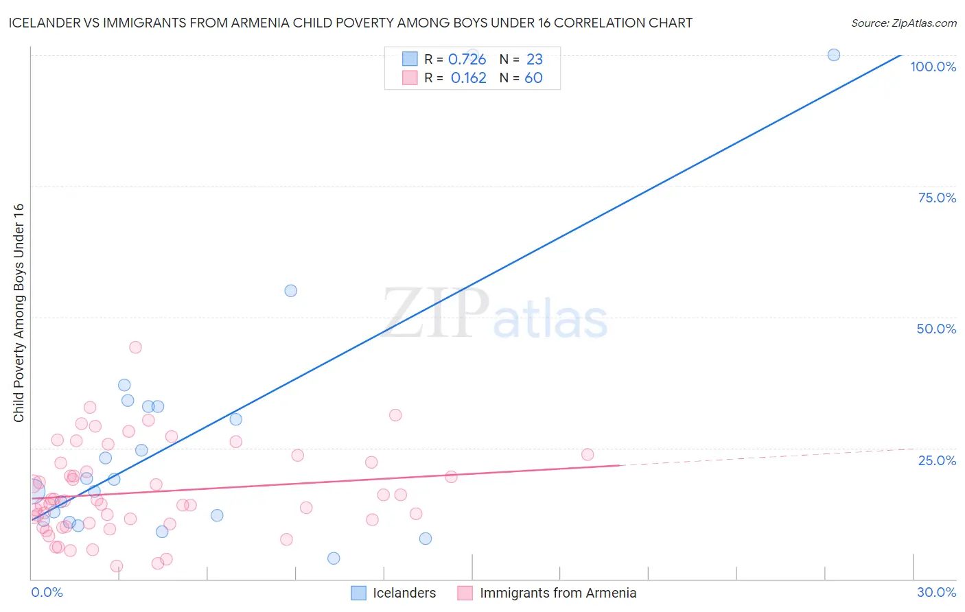 Icelander vs Immigrants from Armenia Child Poverty Among Boys Under 16