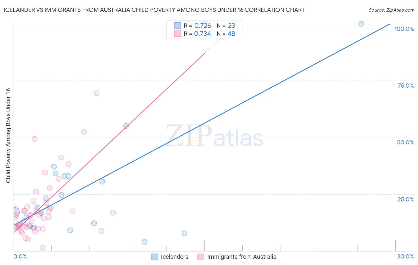 Icelander vs Immigrants from Australia Child Poverty Among Boys Under 16