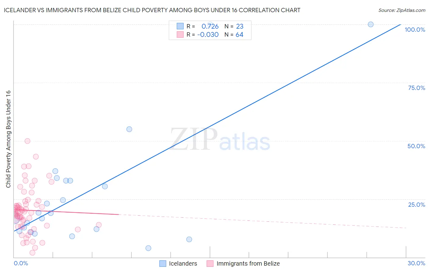 Icelander vs Immigrants from Belize Child Poverty Among Boys Under 16