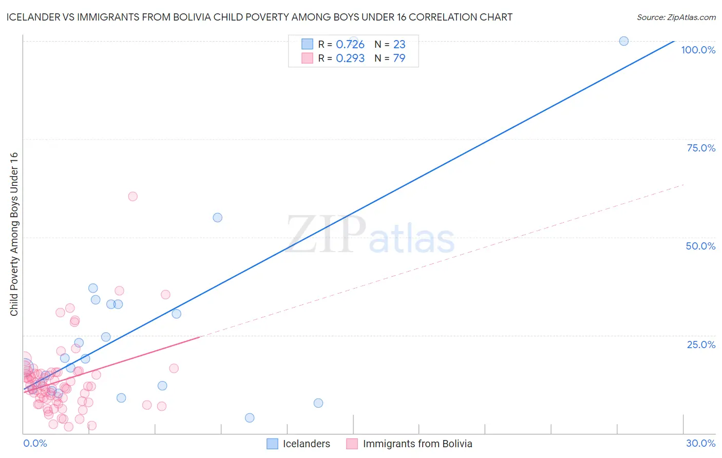 Icelander vs Immigrants from Bolivia Child Poverty Among Boys Under 16