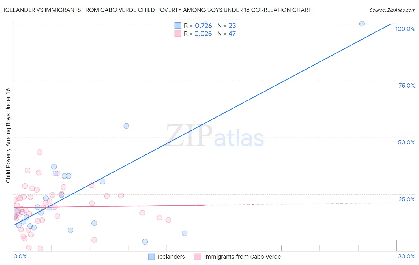 Icelander vs Immigrants from Cabo Verde Child Poverty Among Boys Under 16