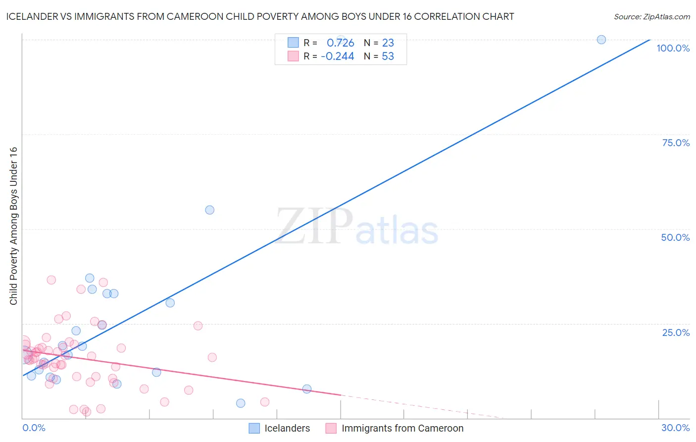 Icelander vs Immigrants from Cameroon Child Poverty Among Boys Under 16
