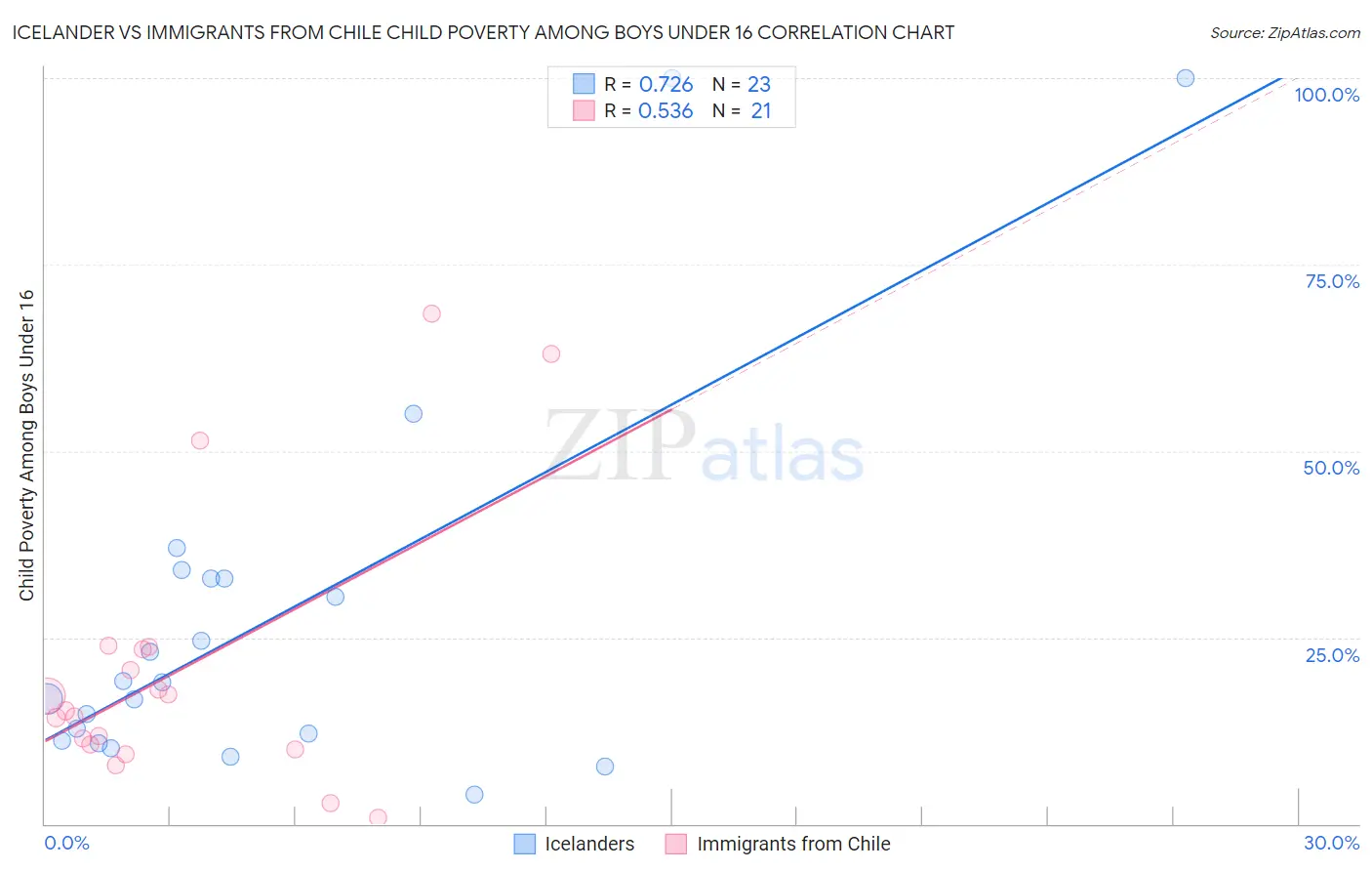 Icelander vs Immigrants from Chile Child Poverty Among Boys Under 16