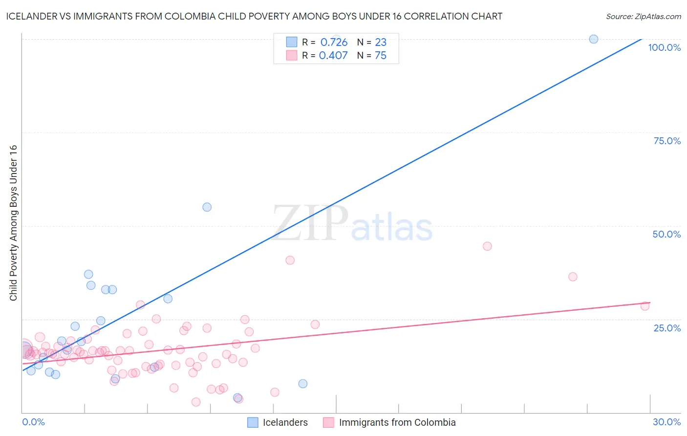 Icelander vs Immigrants from Colombia Child Poverty Among Boys Under 16