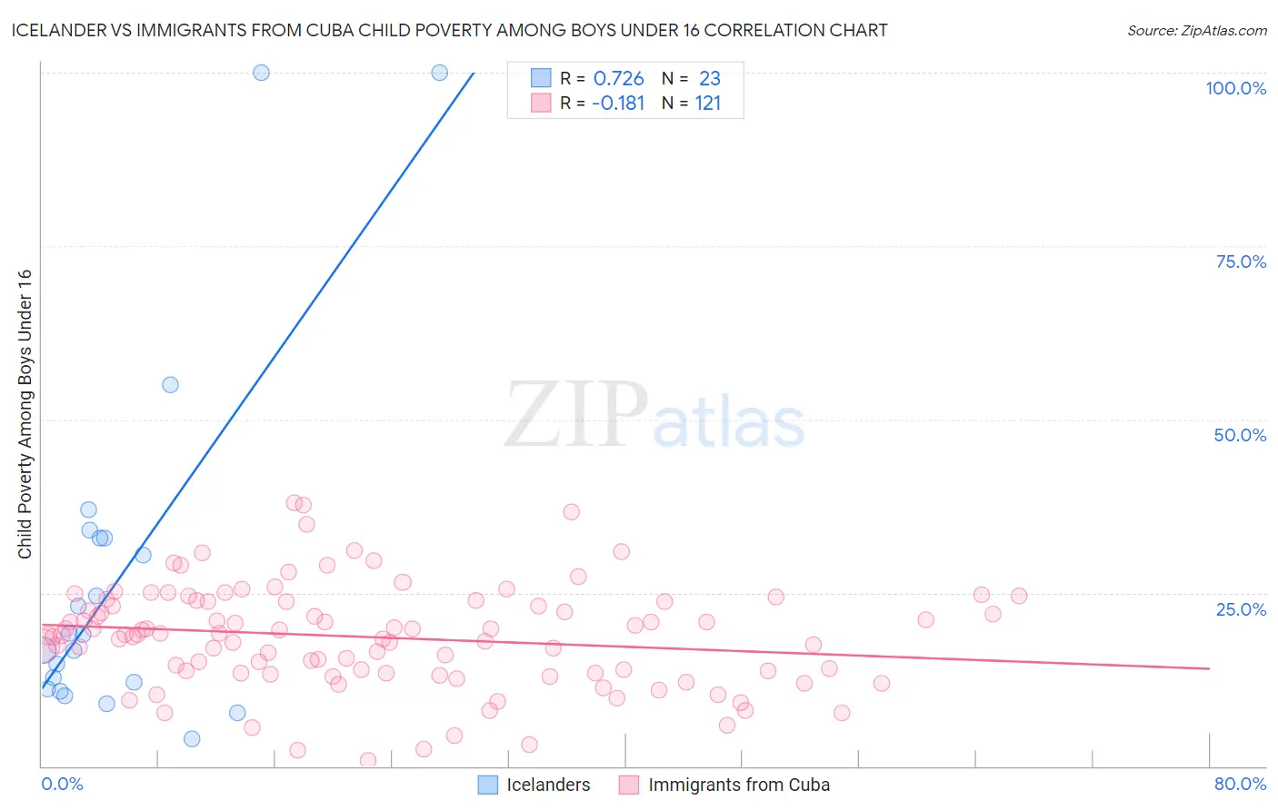 Icelander vs Immigrants from Cuba Child Poverty Among Boys Under 16