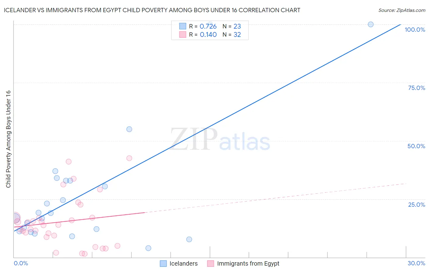 Icelander vs Immigrants from Egypt Child Poverty Among Boys Under 16