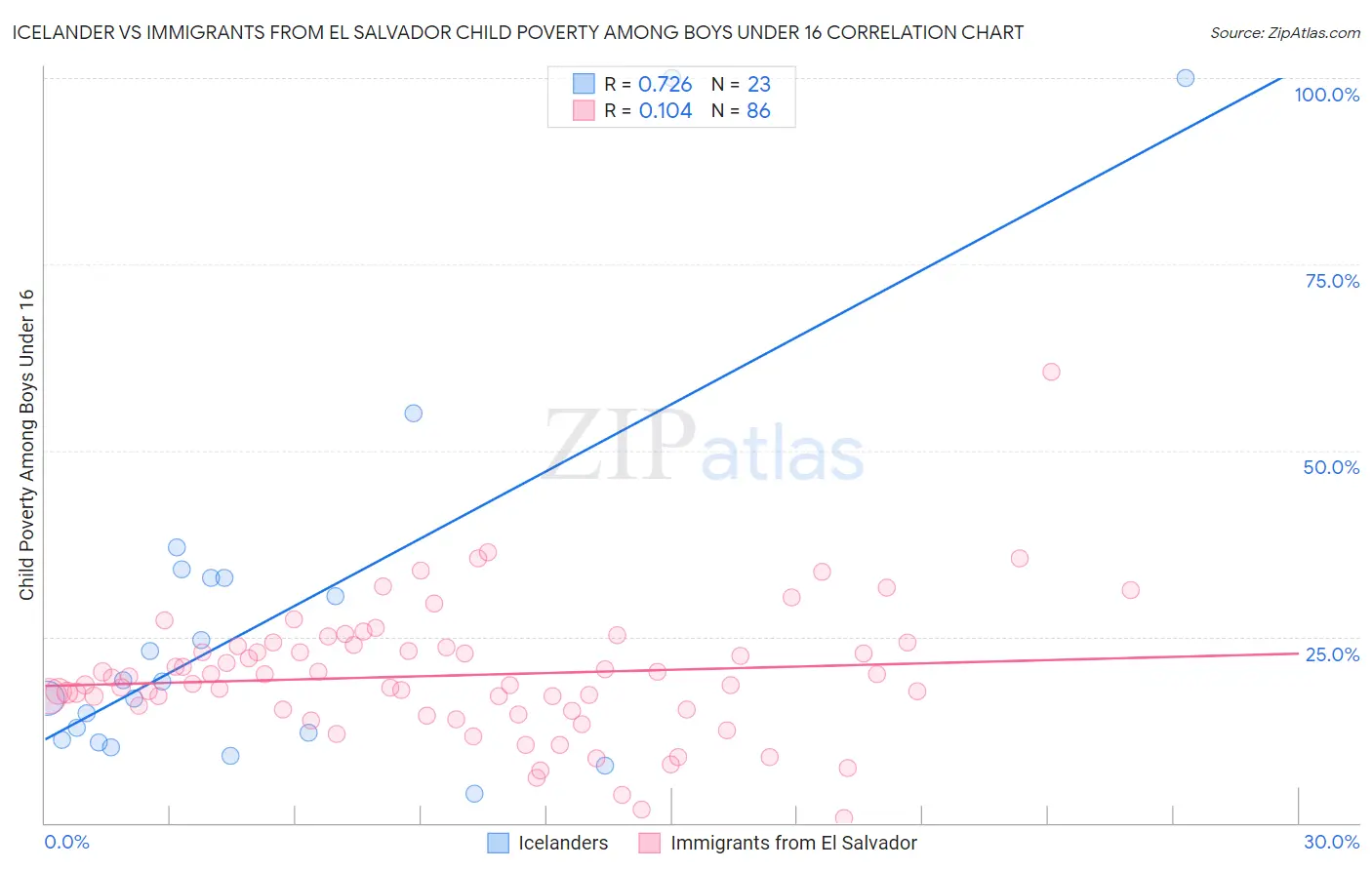 Icelander vs Immigrants from El Salvador Child Poverty Among Boys Under 16