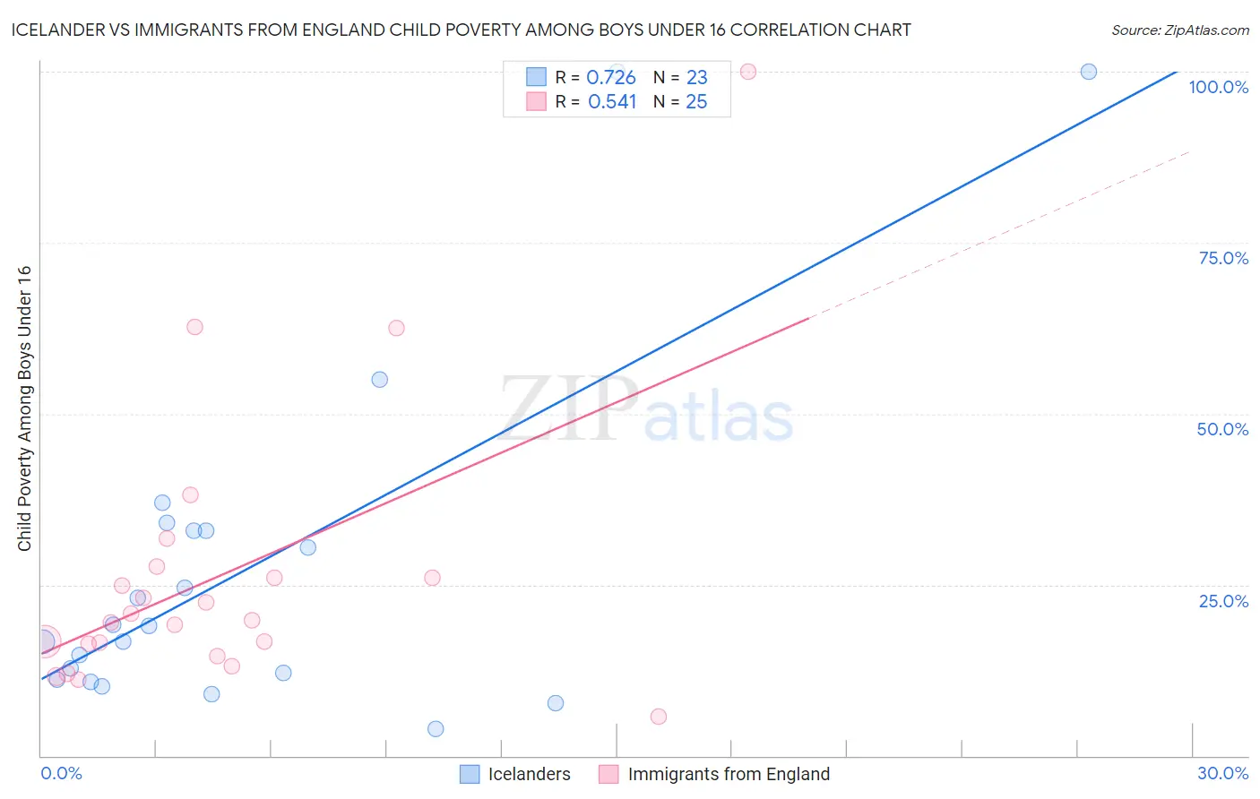 Icelander vs Immigrants from England Child Poverty Among Boys Under 16