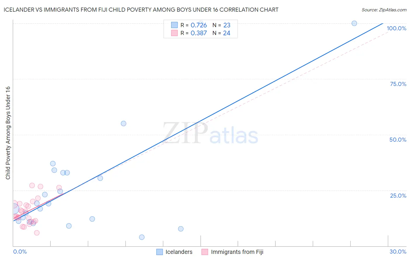 Icelander vs Immigrants from Fiji Child Poverty Among Boys Under 16