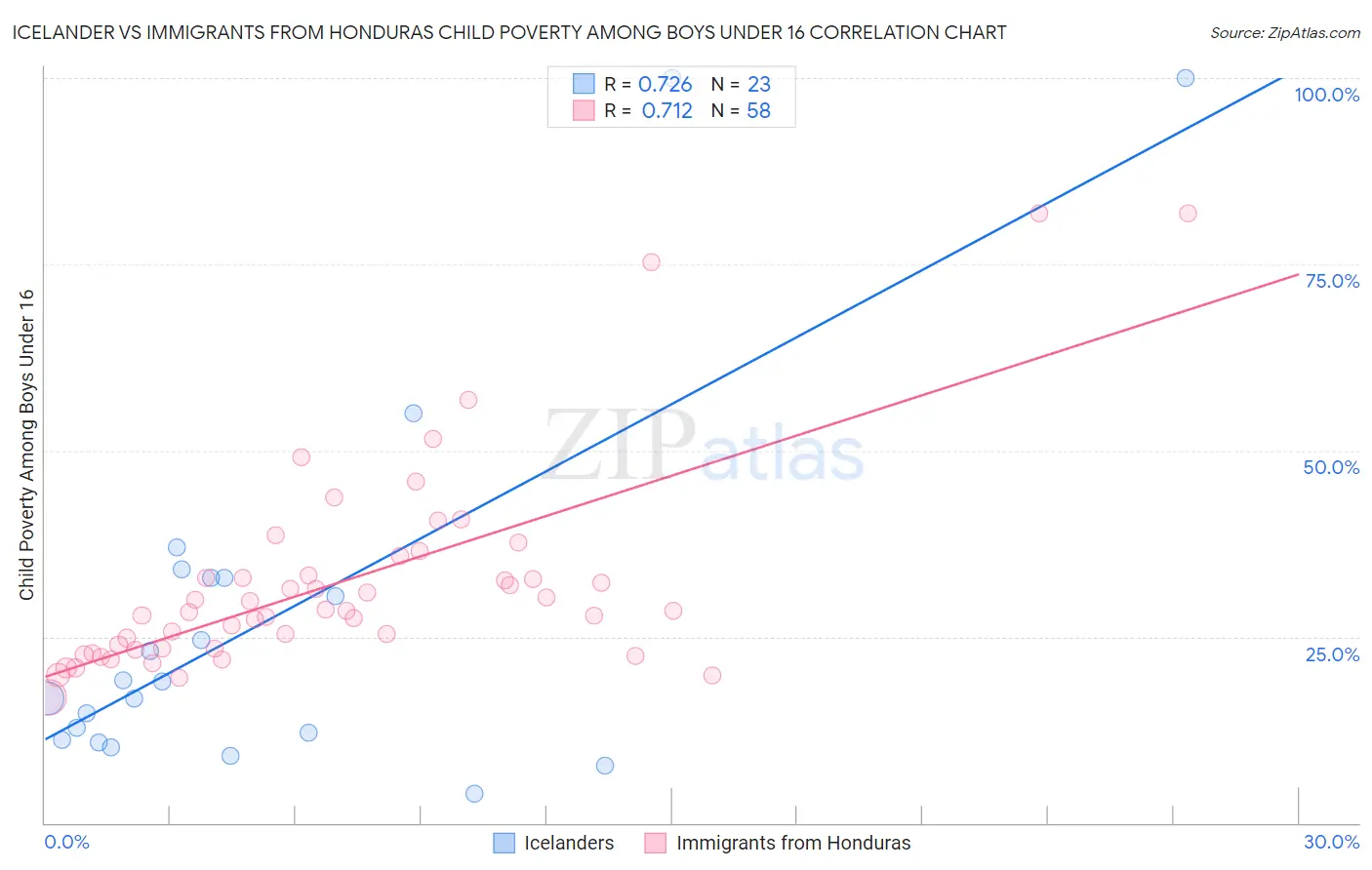 Icelander vs Immigrants from Honduras Child Poverty Among Boys Under 16