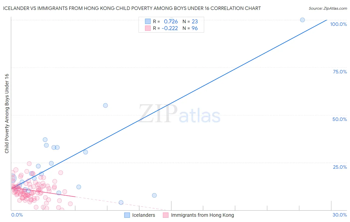 Icelander vs Immigrants from Hong Kong Child Poverty Among Boys Under 16