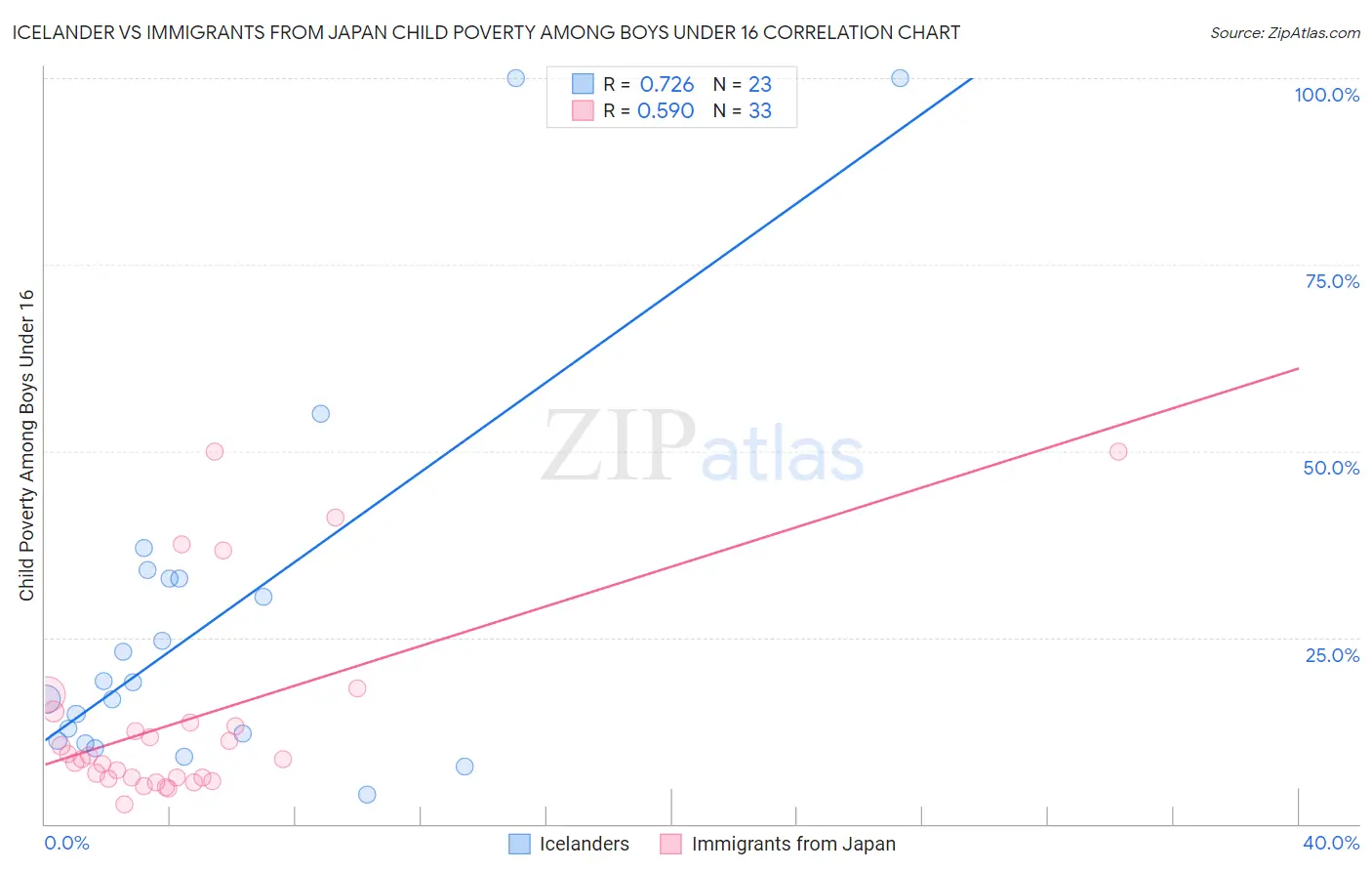 Icelander vs Immigrants from Japan Child Poverty Among Boys Under 16
