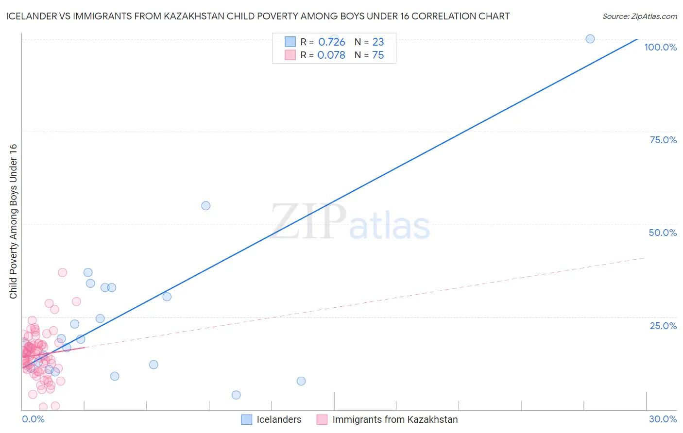 Icelander vs Immigrants from Kazakhstan Child Poverty Among Boys Under 16