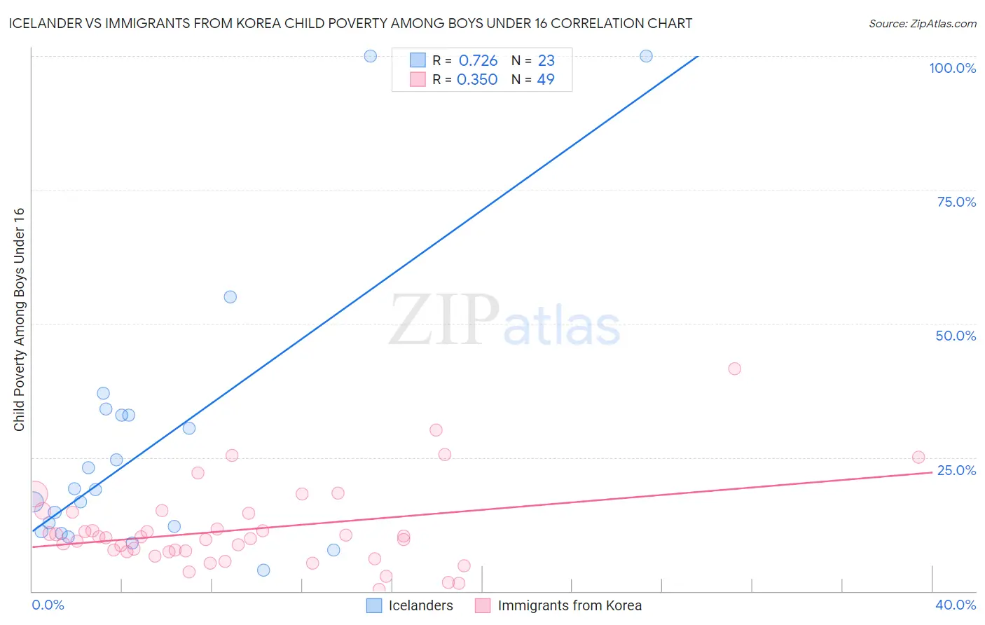 Icelander vs Immigrants from Korea Child Poverty Among Boys Under 16