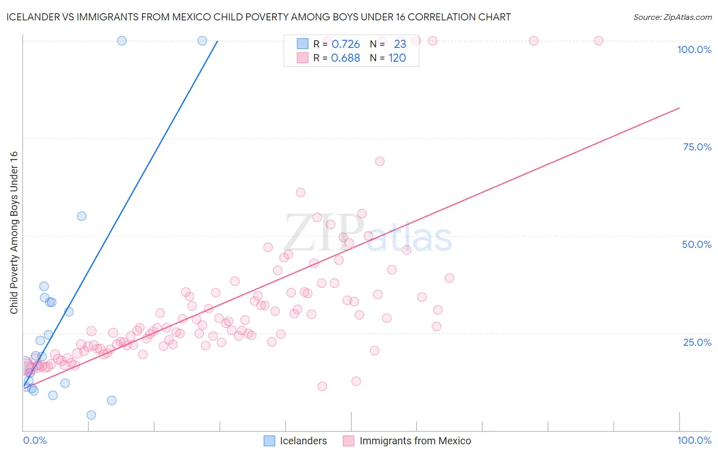 Icelander vs Immigrants from Mexico Child Poverty Among Boys Under 16