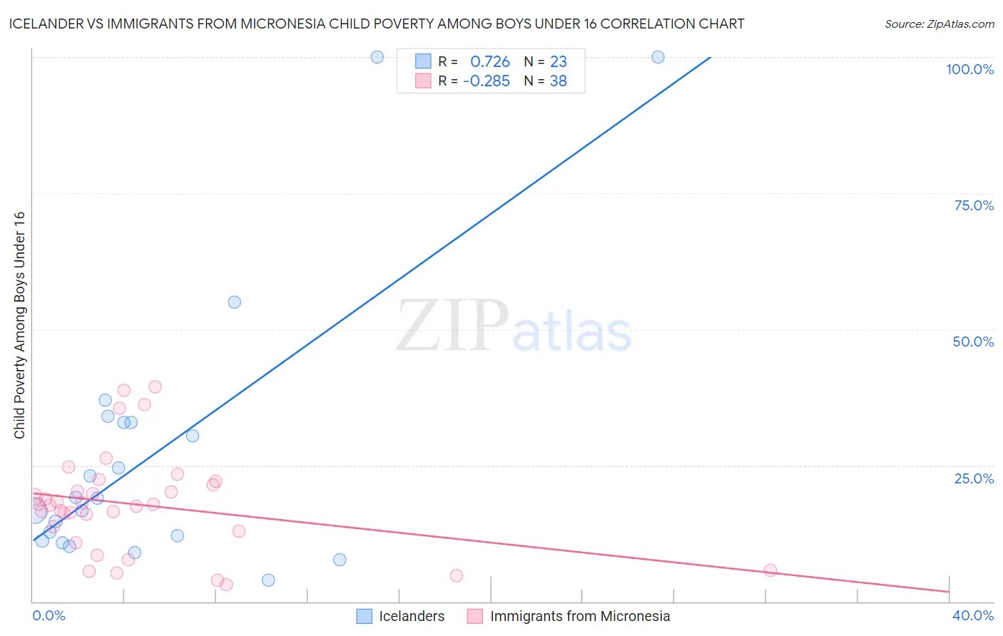 Icelander vs Immigrants from Micronesia Child Poverty Among Boys Under 16