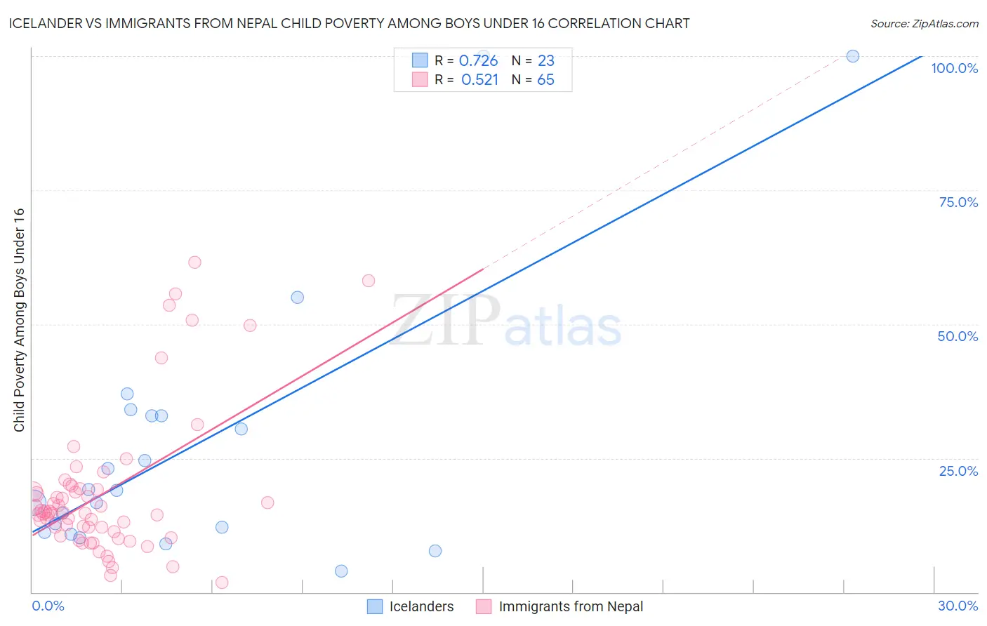 Icelander vs Immigrants from Nepal Child Poverty Among Boys Under 16