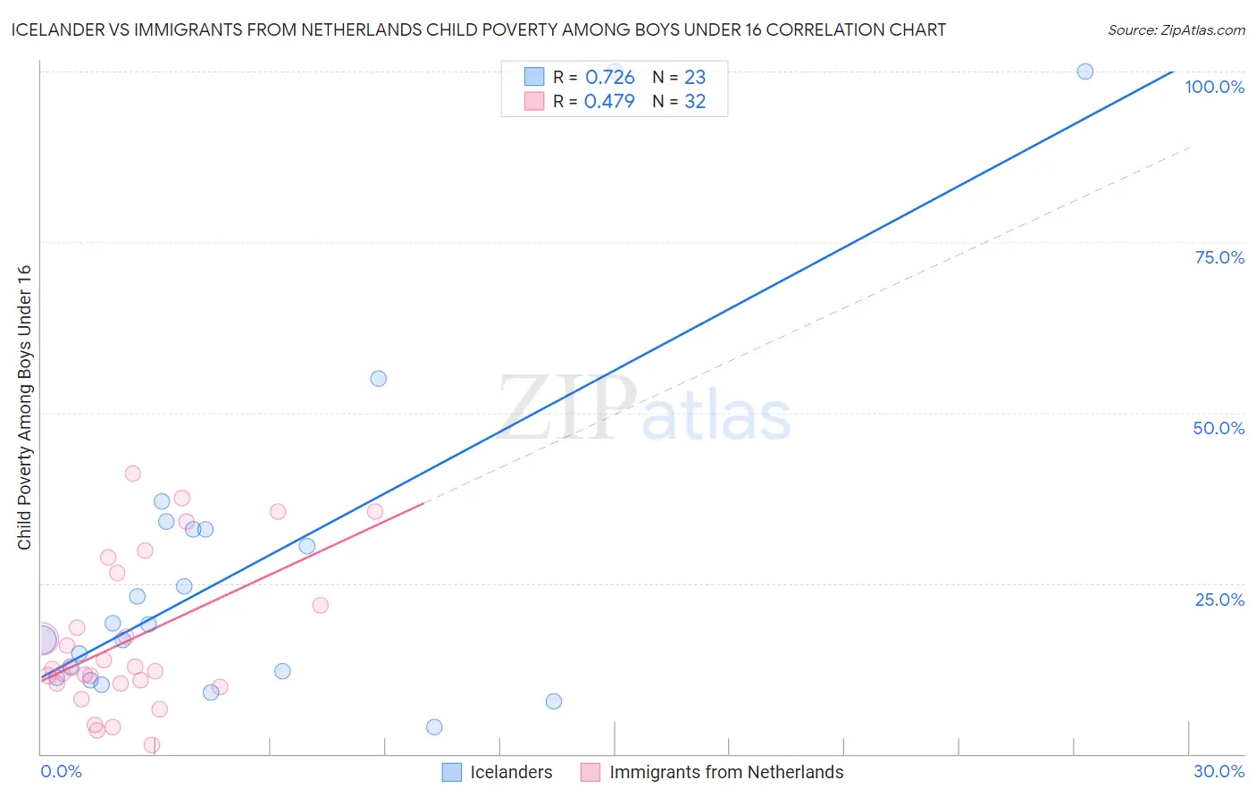 Icelander vs Immigrants from Netherlands Child Poverty Among Boys Under 16
