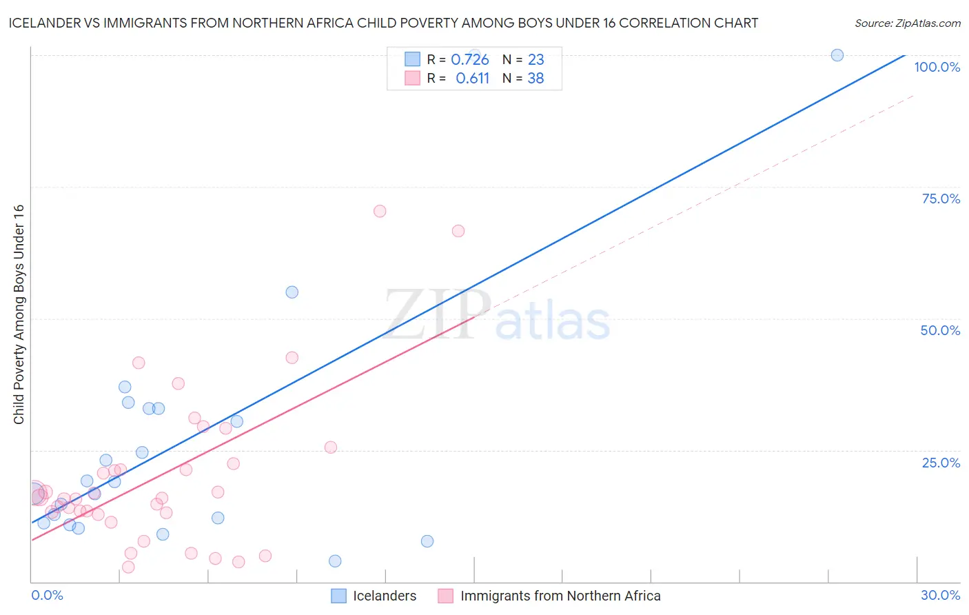 Icelander vs Immigrants from Northern Africa Child Poverty Among Boys Under 16