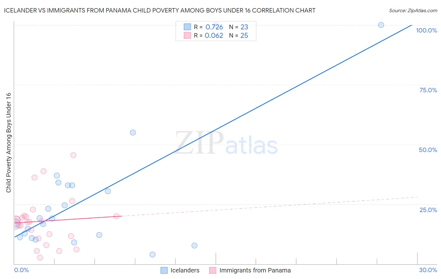 Icelander vs Immigrants from Panama Child Poverty Among Boys Under 16