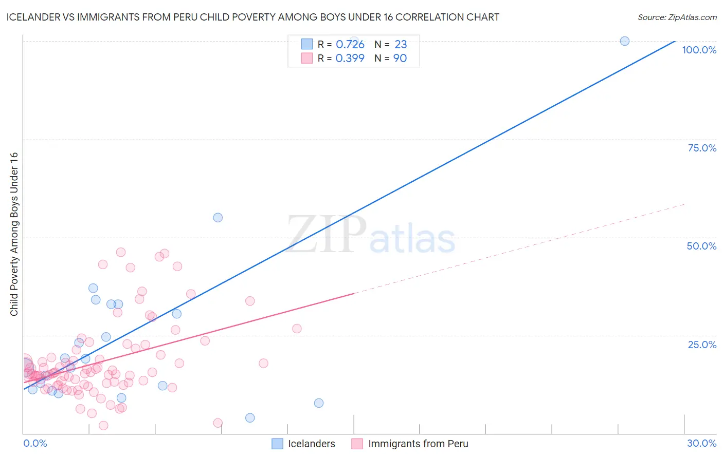 Icelander vs Immigrants from Peru Child Poverty Among Boys Under 16