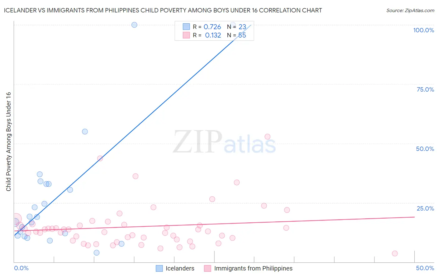 Icelander vs Immigrants from Philippines Child Poverty Among Boys Under 16