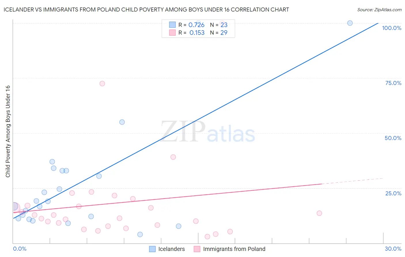 Icelander vs Immigrants from Poland Child Poverty Among Boys Under 16