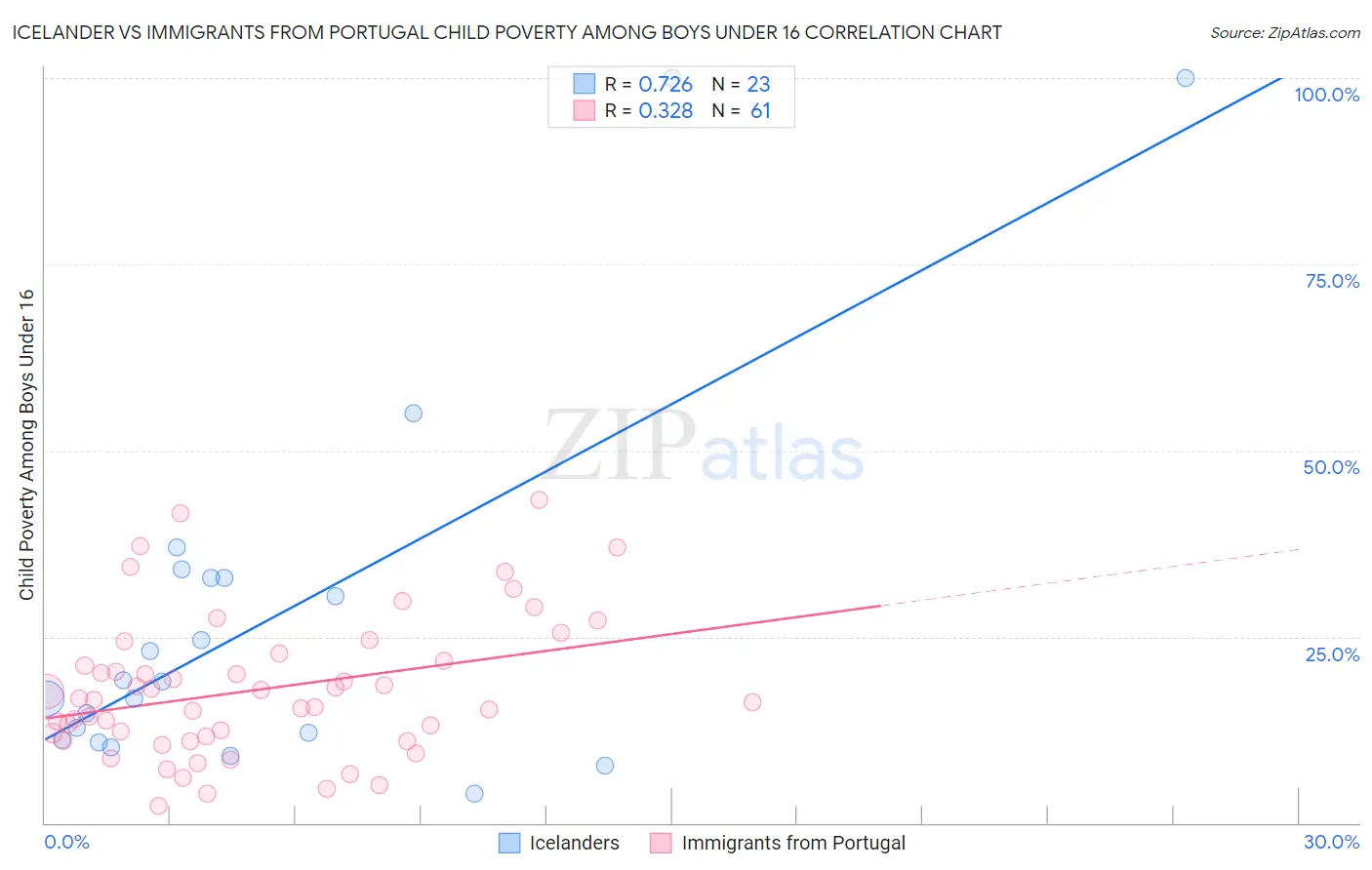 Icelander vs Immigrants from Portugal Child Poverty Among Boys Under 16