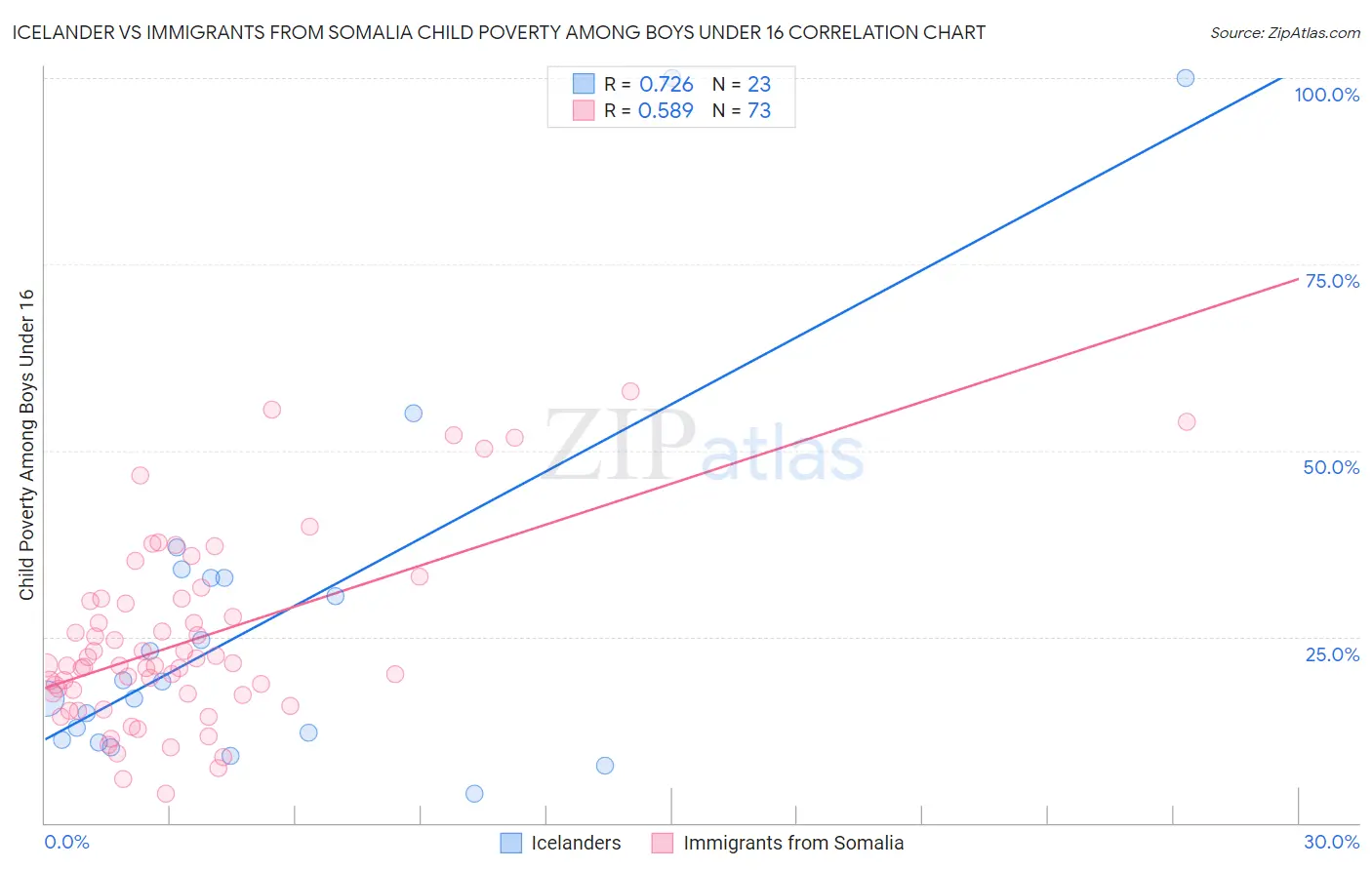 Icelander vs Immigrants from Somalia Child Poverty Among Boys Under 16